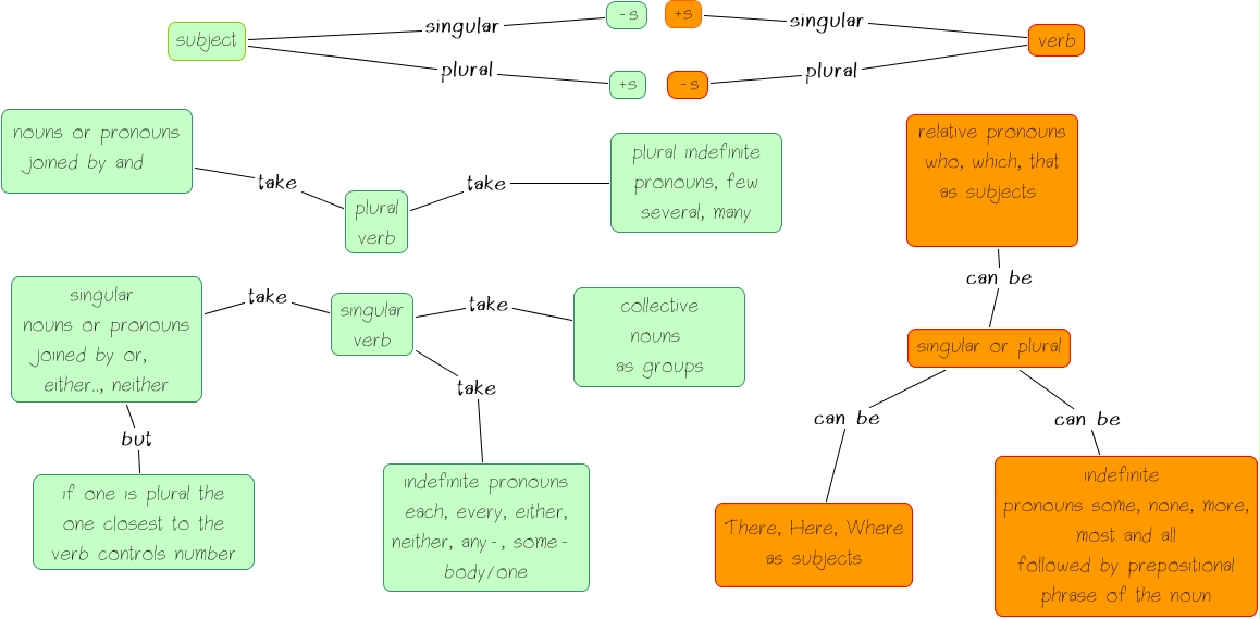 subject-verb-agreement