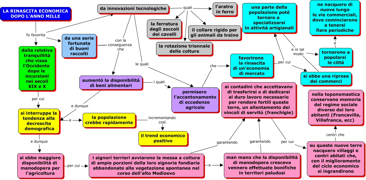 La rinascita economica dopo l'anno Mille