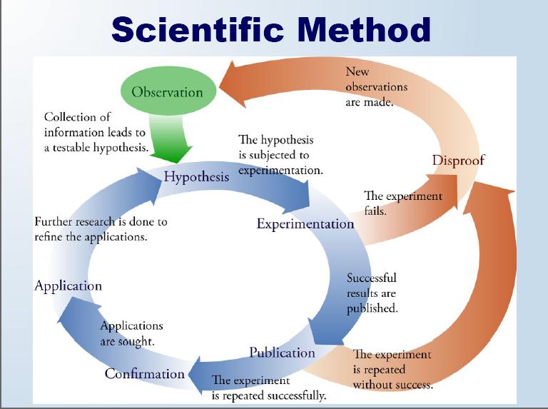 The fucking scientific method