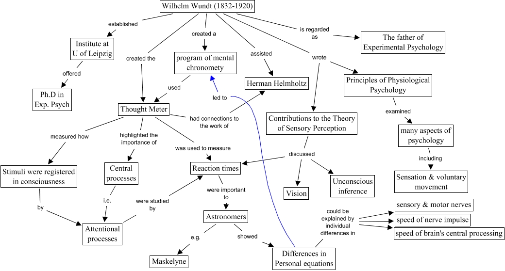 😀 What was wilhelm wundt contribution to psychology. Wundt’s