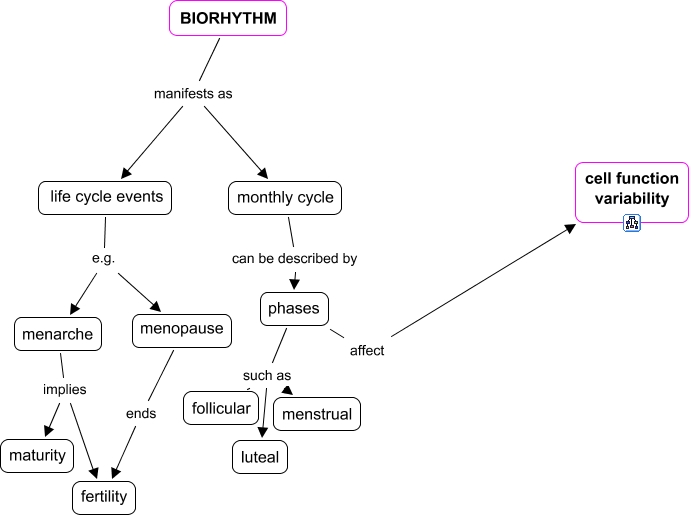 cyclicity sub map of menstrual cycle