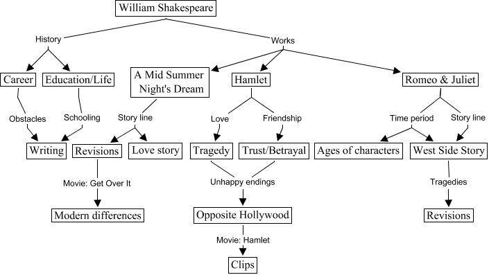 Shakespeare - EIS 536 final