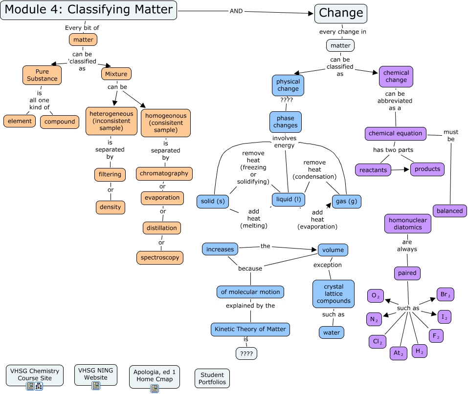 Apologia, ed 1, Module 4 Concept Map What is covered in Module 4?