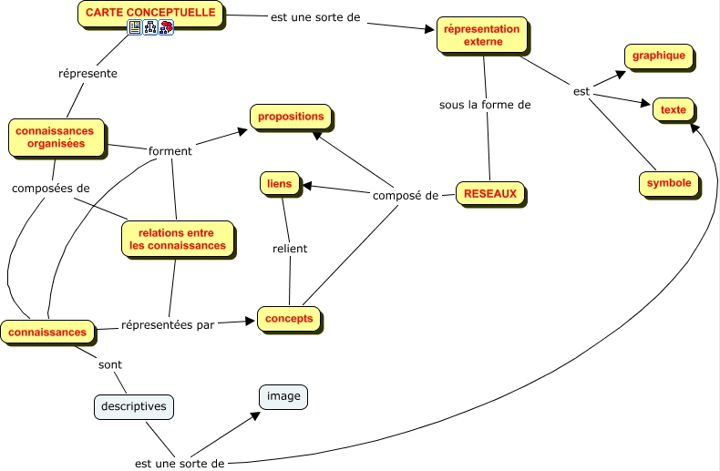 Carte conceptuelle