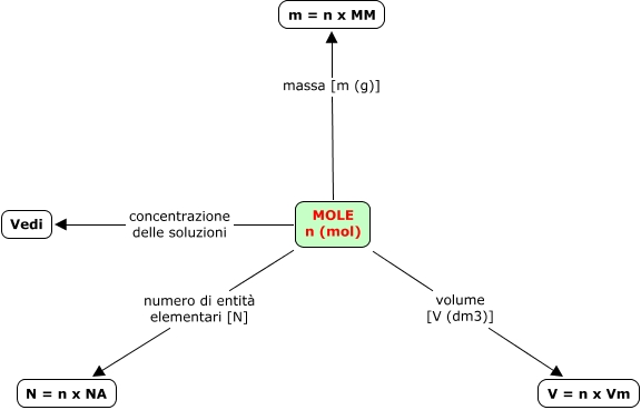 Cos è La Mole In Chimica