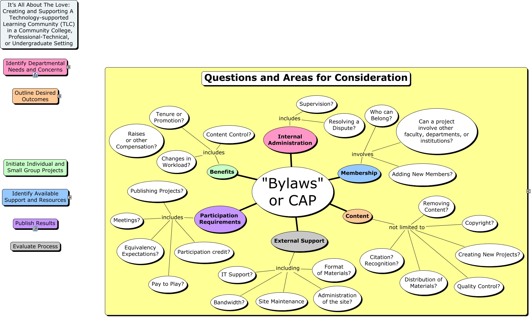test What are the steps involved in developing a strong TLC?