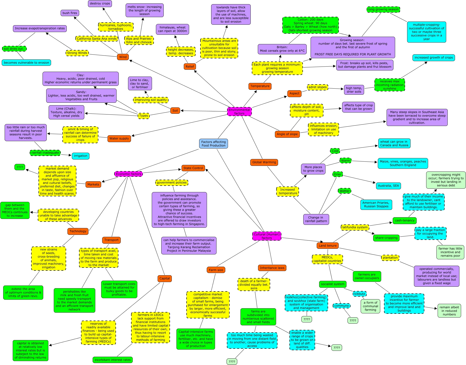 Food Production - Factors Affecting Food Production