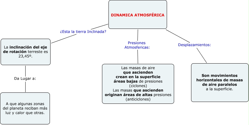 dinámica atmosférica