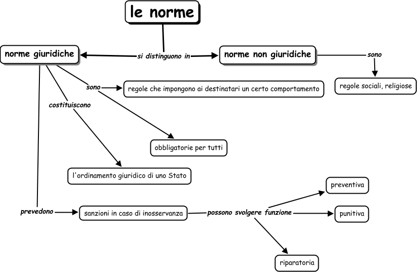 Norme Giuridiche