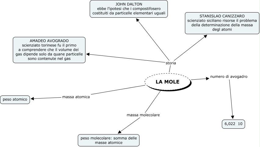 Cos è La Mole In Chimica