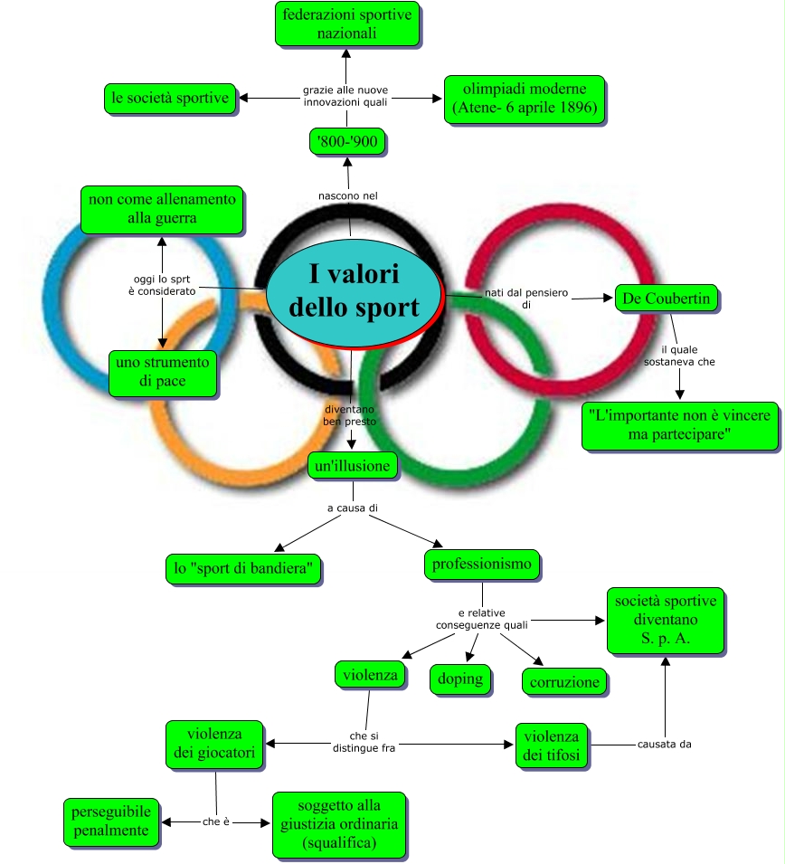 Mappe Educazione Motoria Lo Sport Libro Di Scuola