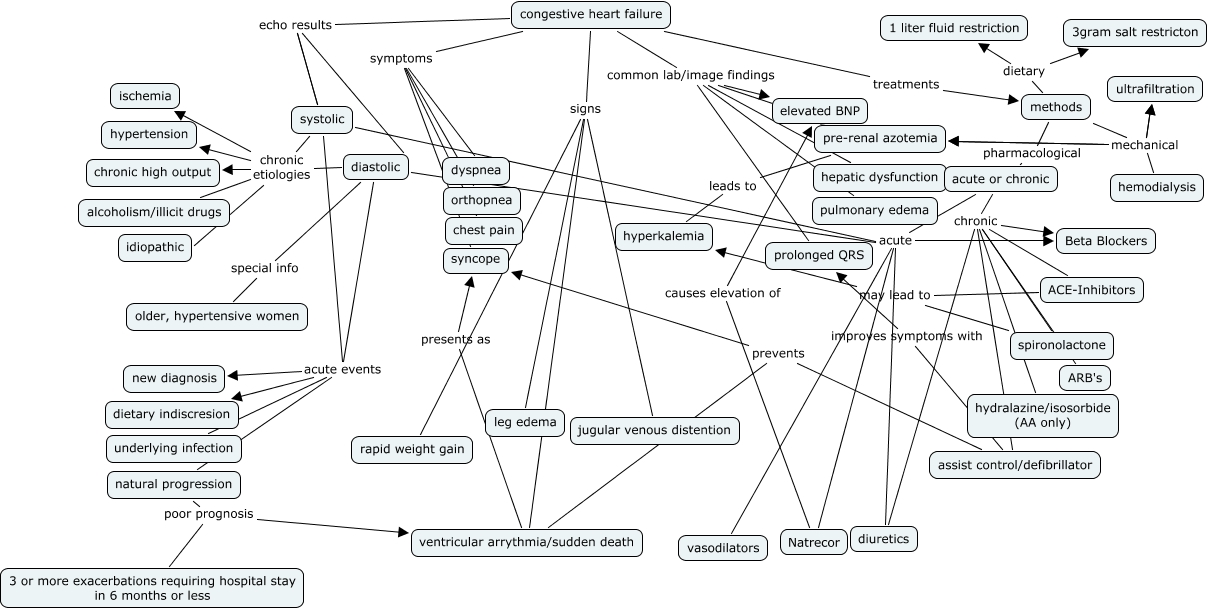 Congestive Heart Failure Pathophysiology Concept Map United States Map