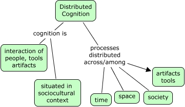 Distributed Cognition diagram