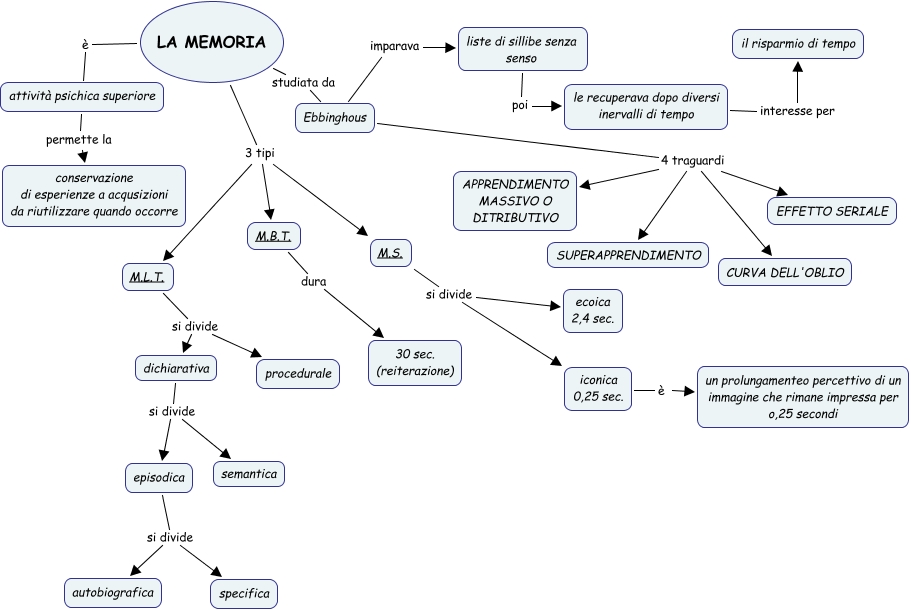 Mappe Psicologia Pedagogia Sociologia Libro Di Scuola