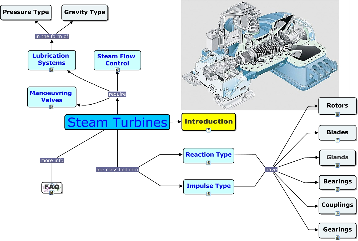 Main Propulsion Turbine What are the main components of Steam Turbines?