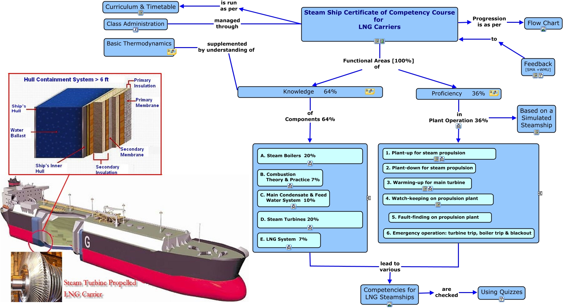 Steam Propulsion Course for LNG Carrier
