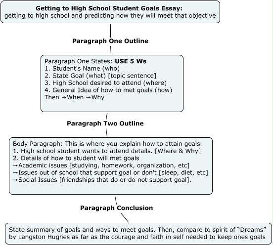Goals in life essay 200 words image