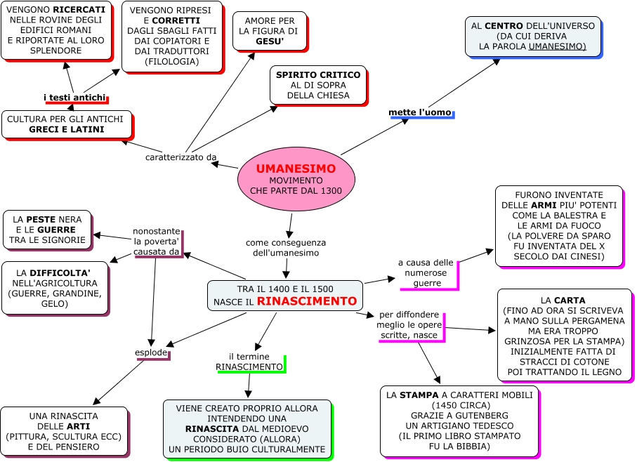 Umanesimo E Rinascimento Lessons Blendspace
