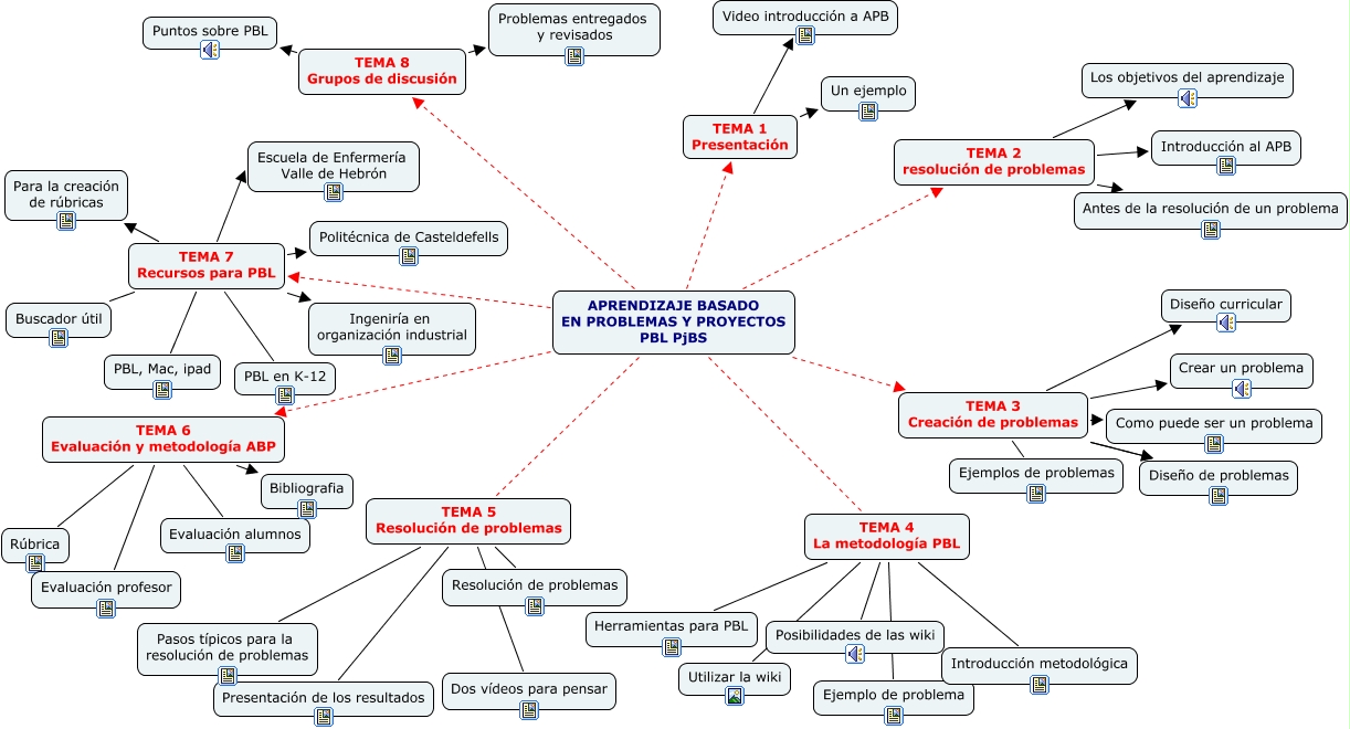 Resultado de imagen de pasos pbl