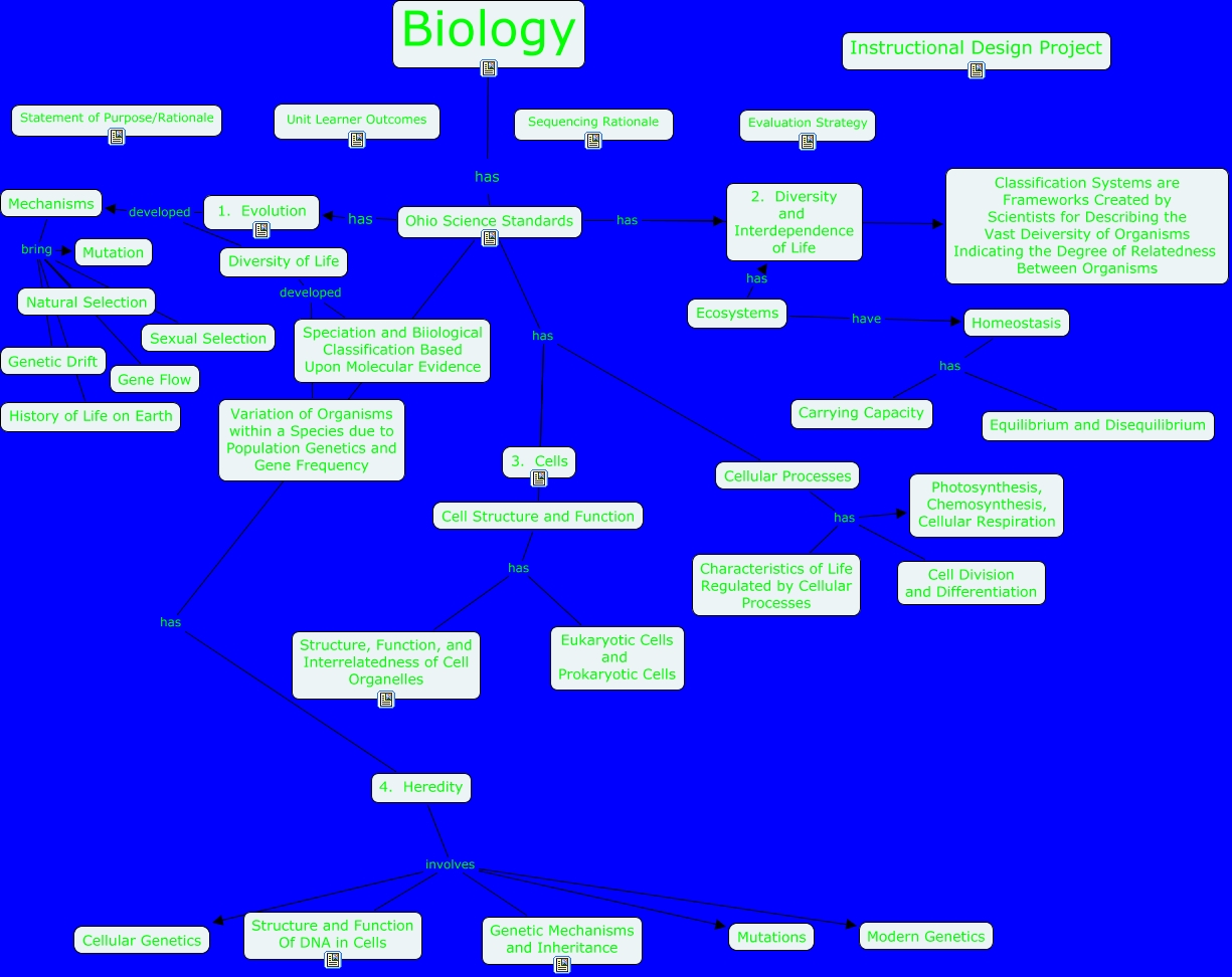 Biology Concept Map What is Biology