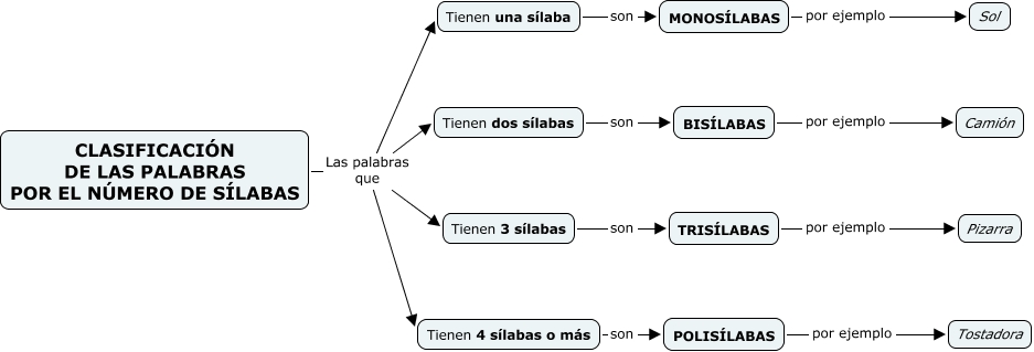 Resultado de imagen para monosilabas bisilabas trisilabas polisilabas actividades