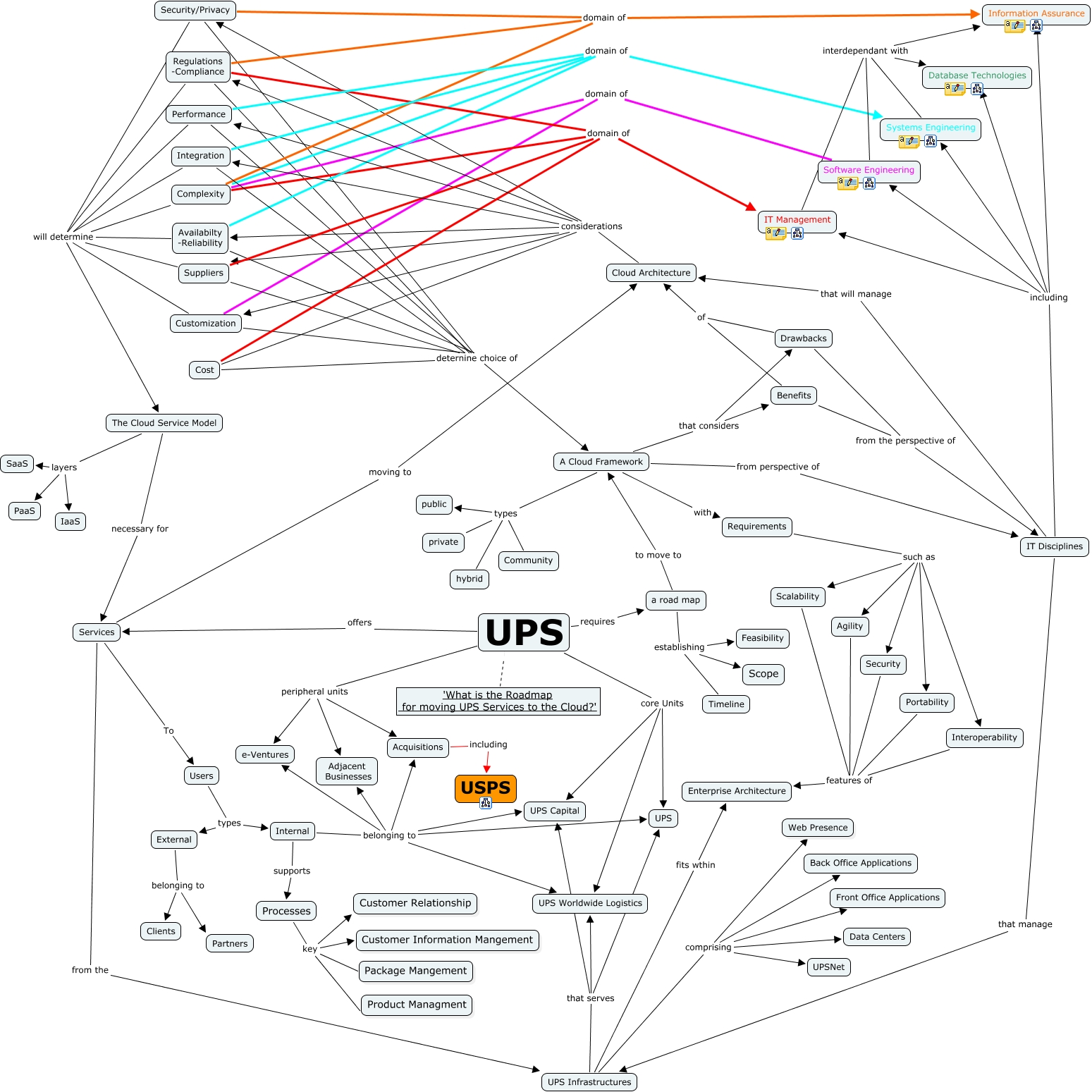 CMAP Core UPS Roadmap How UPS can move to a Cloud Computing environment?