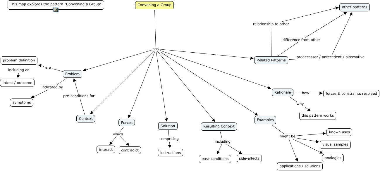 Pattern - Convening a Group - What are the attributes of the pattern