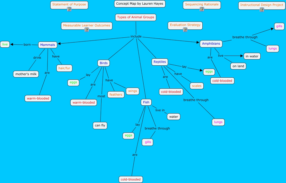 Instructional Design Project - Lauren Hayes - What are the five main