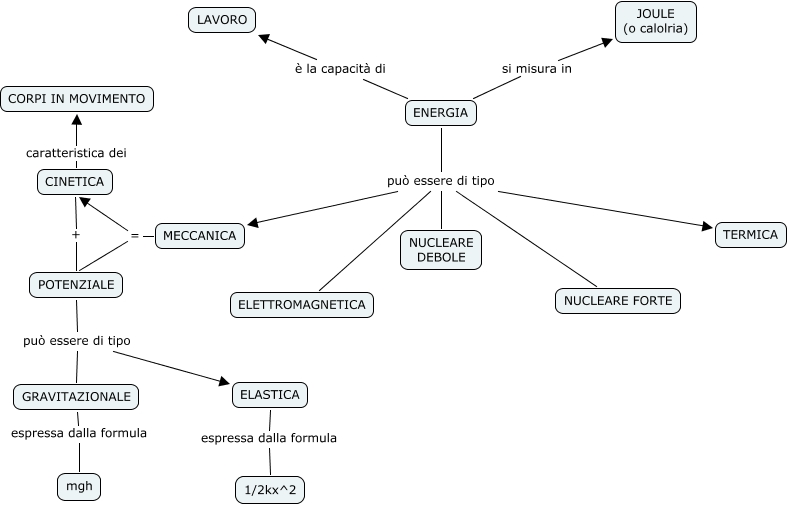 energia-mappa-concettuale