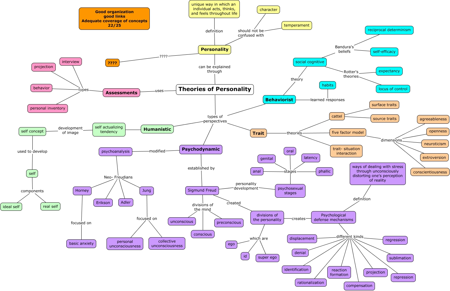 Theories of Personality – Brain Map
