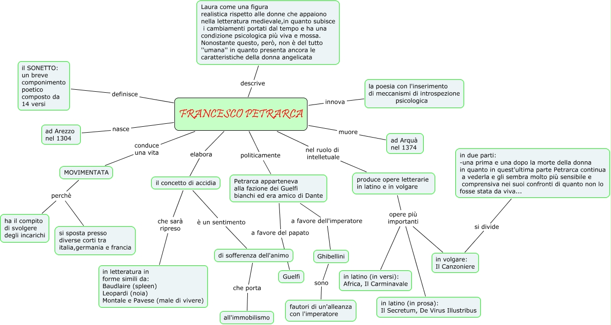 Dante E Petrarca A Confronto Schema