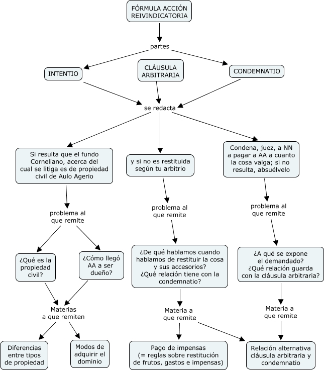 Formula acción reivindicatoria