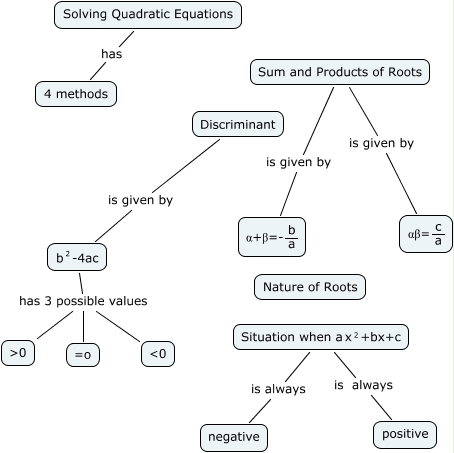 Quadratic Equation Concept Map Quadratic Equations