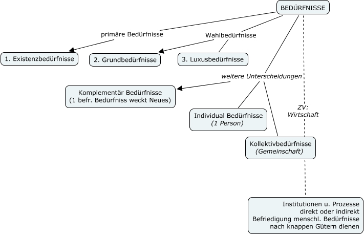 bedürfnisse nach art der befriedigung Kennst du die fünf Stufen der menschlichen Bedürfnisse? 🌟 Maslows  Bedürfnispyramide zeigt, wie unsere Grundbedürfnisse die Basis für  Selbstverwirklichung bilden. Von den lebenswichtigen physiologischen  Bedürfnissen über Sicherheit, soziale Beziehungen main image 0