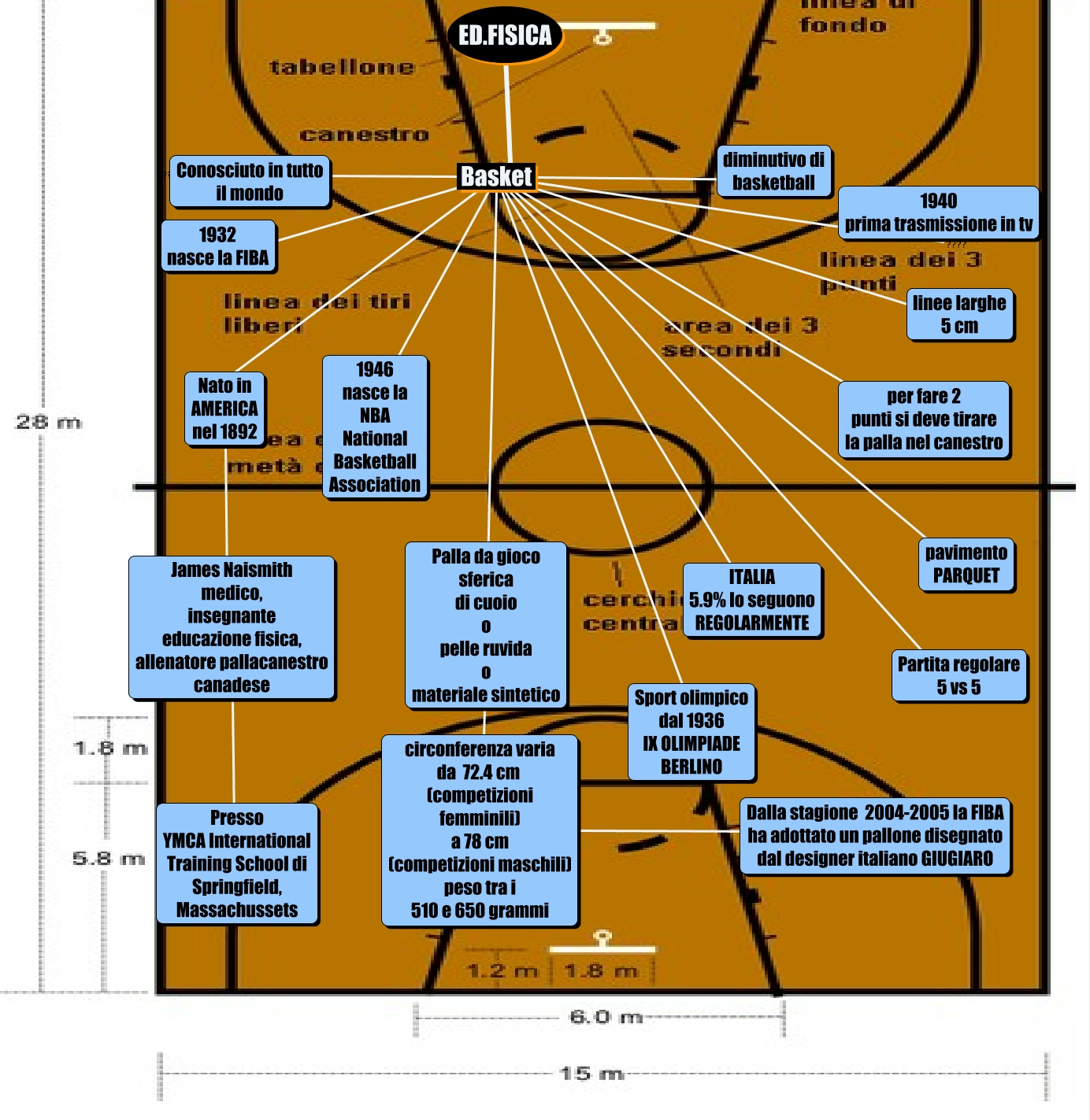 Mappa Esame Ed Fisica Emil Mappa Concettuale
