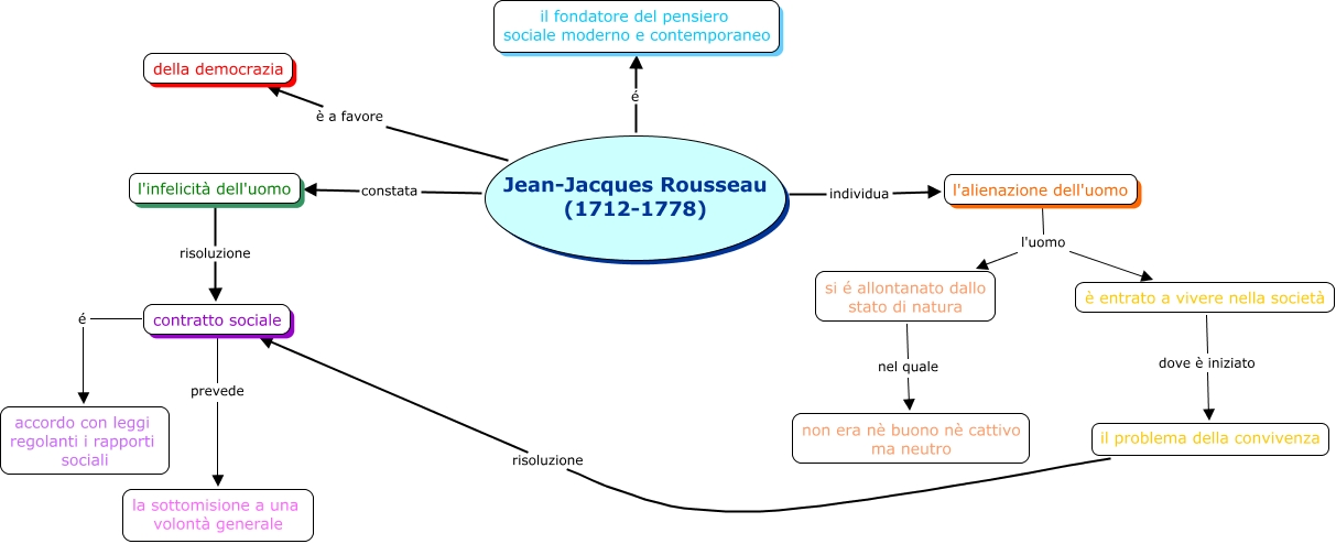 Rousseau - Mappa Concettuale
