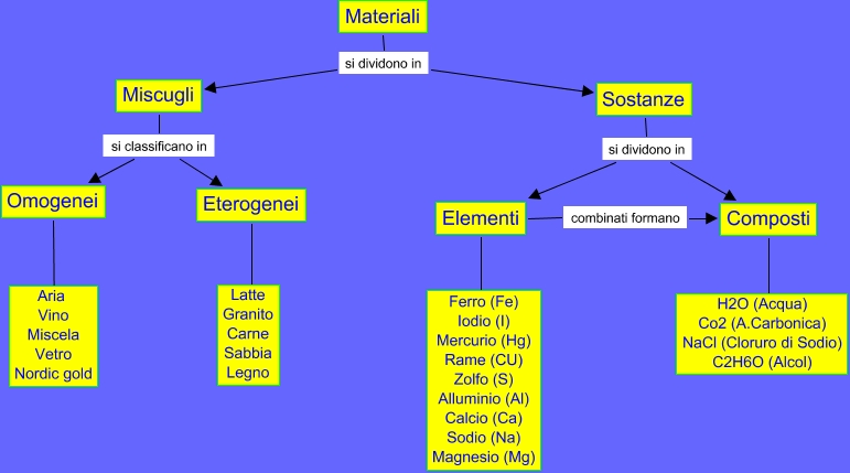 classificazionematerialiLorenzo - xfdcfwe