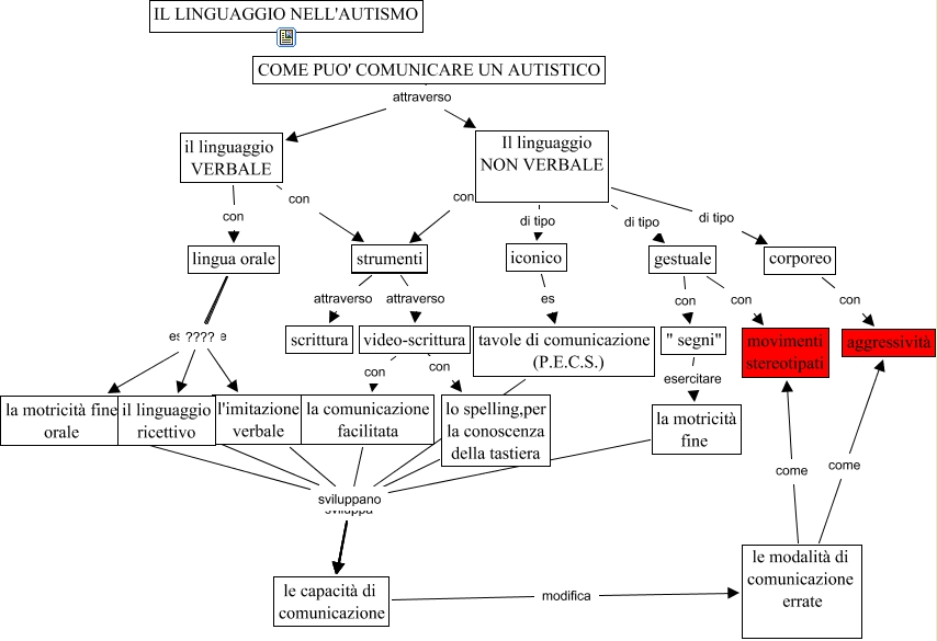 Autismo - come insegnare a comunicare ad un allievo autistico