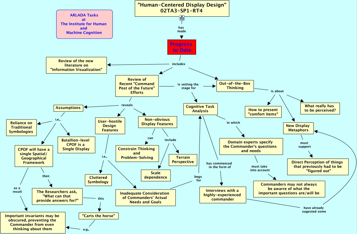 Visualization Task Progress - a map