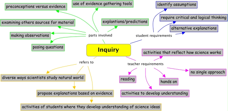 Scientific Inquiry Concept Map Nses Inquiry - Concept Map