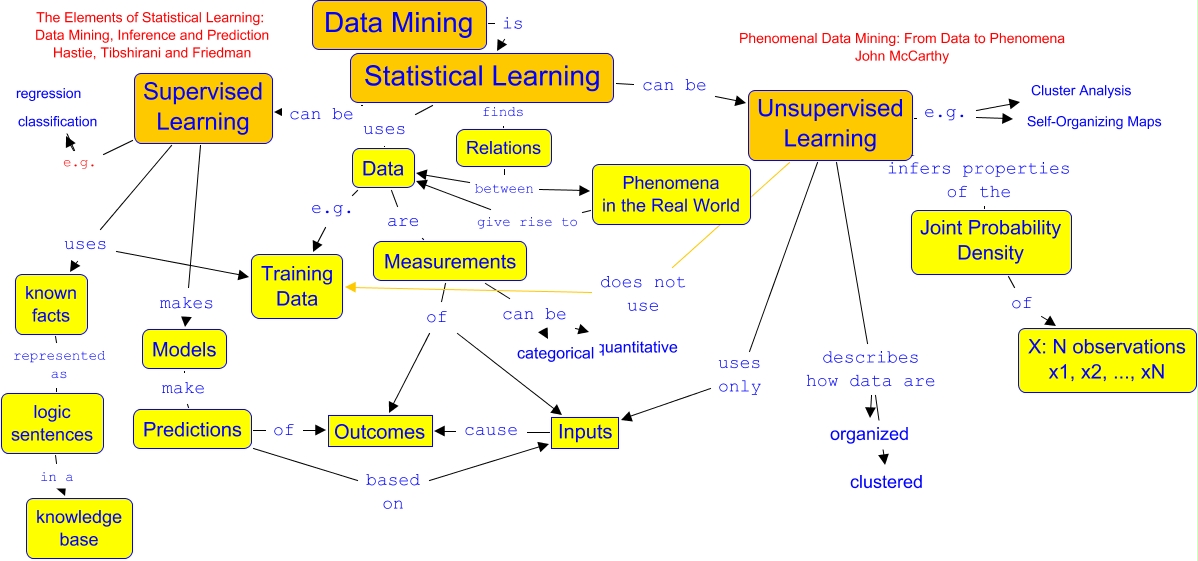 Data Mining - data mining