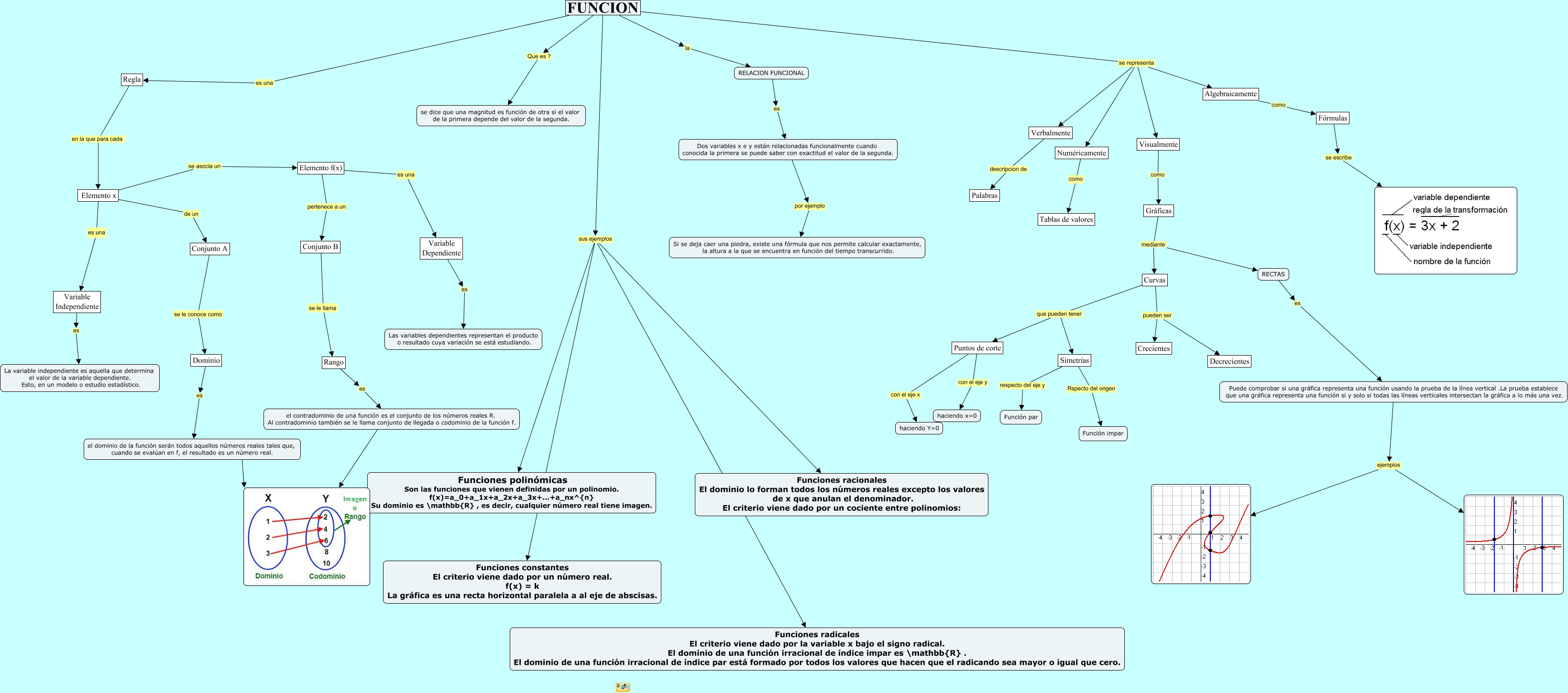 Funcion Mapa Conceptual de funciones matematicas