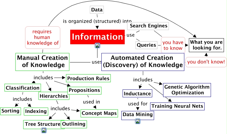 Finding Knowledge