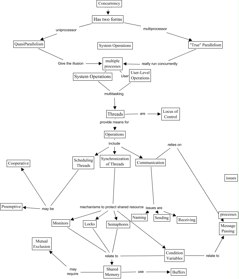ConcurTopLevel - map
