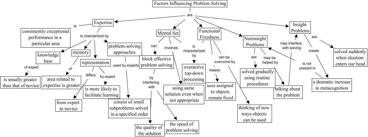 Problem Solving - Influencing Factors - Ch. 10