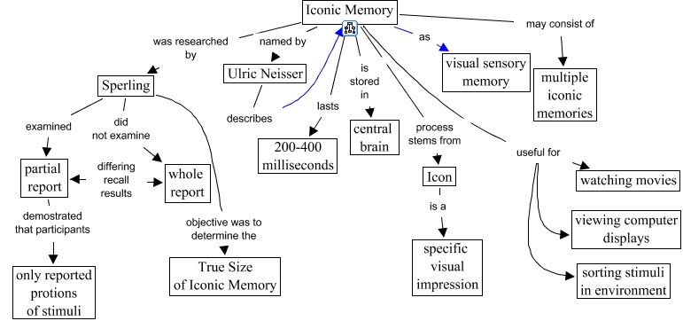 Memory - Iconic Memory - Ch. 4