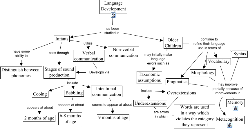 Cognitive Development - Language - Ch. 12