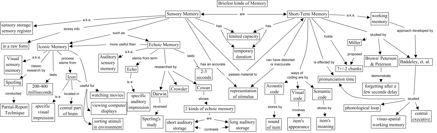Memory - Sensory Memory andShort-Term Memory Version 4 - Ch. 4