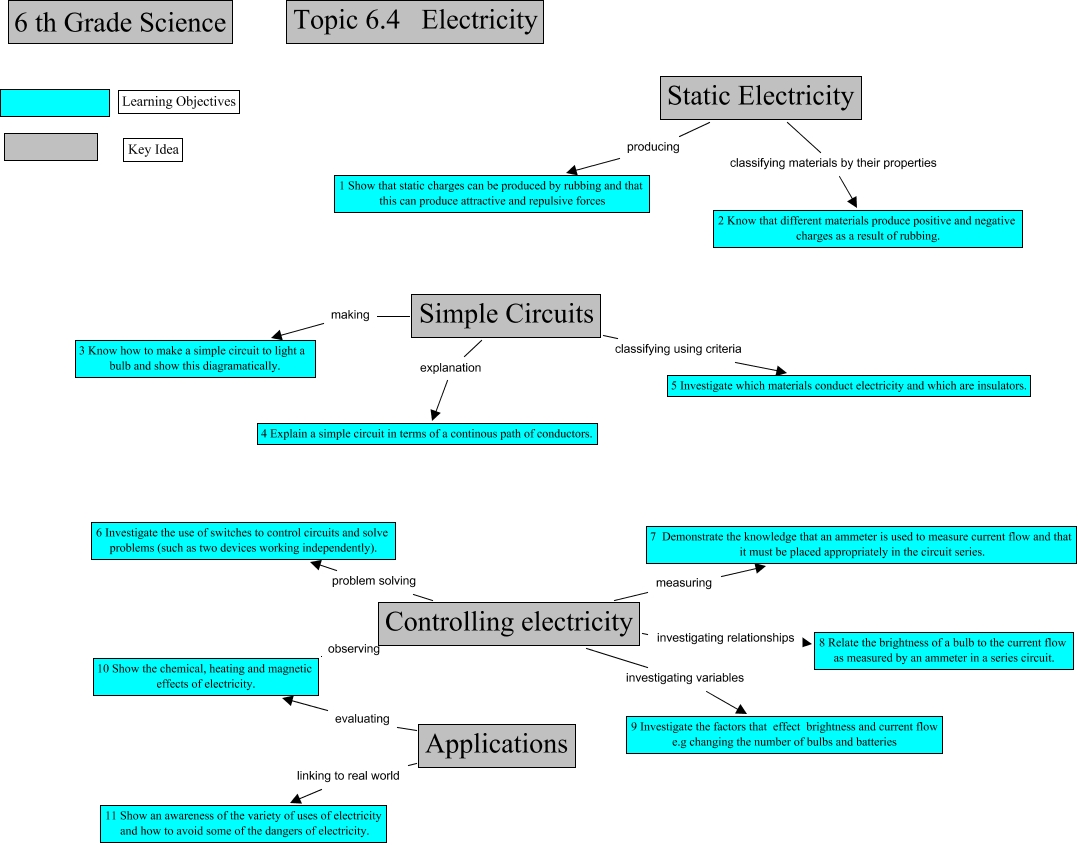 Electricity - learning objectives for electricity topic