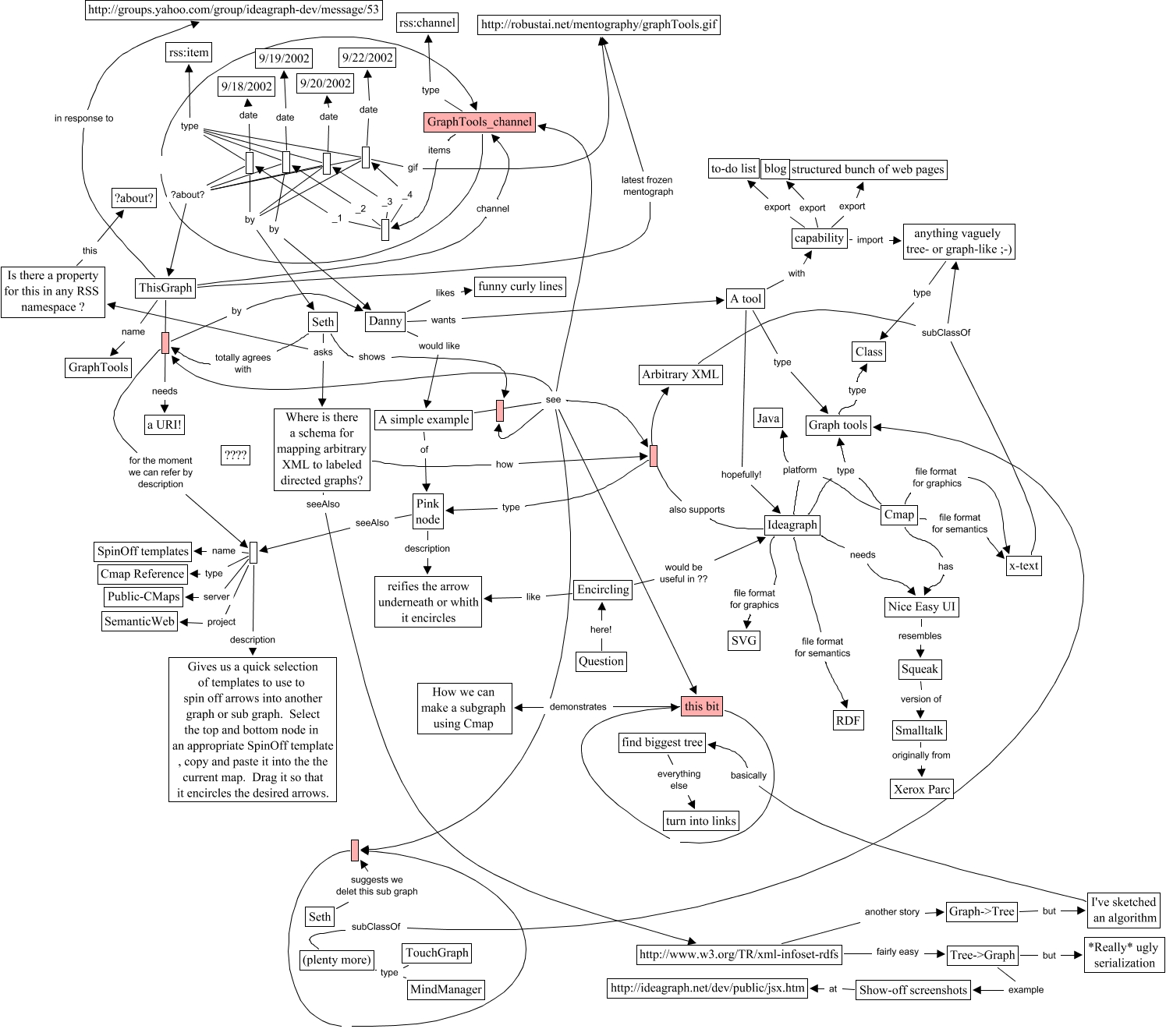 GraphTools - A discussion of various graph tools